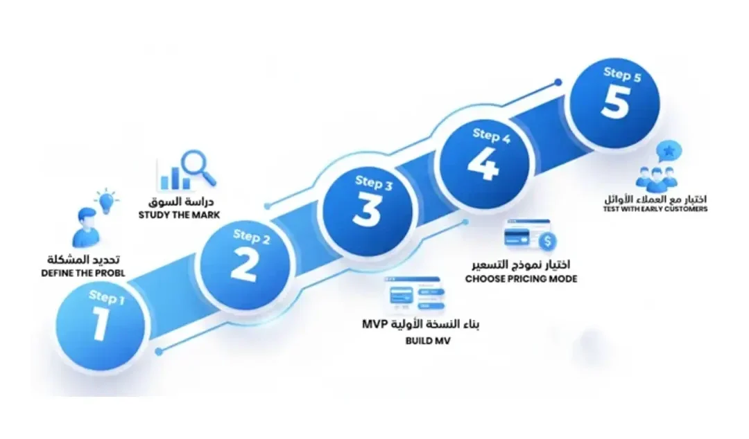 ابدأ مشروع SaaS الآن: دليل شامل لفهم نموذج البرمجيات كخدمة وإطلاق منتجك الأول