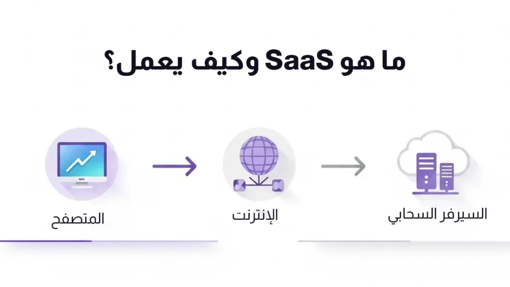توضح الصورة نموذج عمل SaaS (البرمجيات كخدمة) بثلاث خطوات: وصول المستخدم عبر **المتصفح**، ثم الانتقال عبر **الإنترنت**، والاتصال في النهاية **بالسيرفر السحابي** الذي يستضيف التطبيق والبيانات.