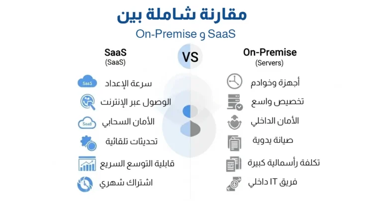 توضح الصورة مقارنة شاملة بين خصائص نظام البرمجيات كخدمة (SaaS) و نظام البرمجيات المحلية (On-Premise)، تشمل التكلفة والأمان والإعداد.